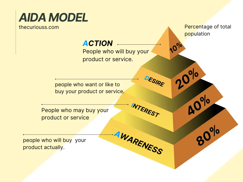 What is the AIDA business model? Apply to your business.