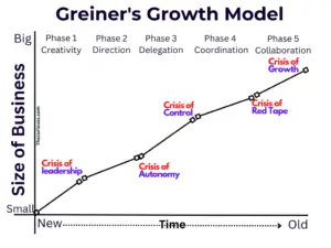 Greiner's Growth Model