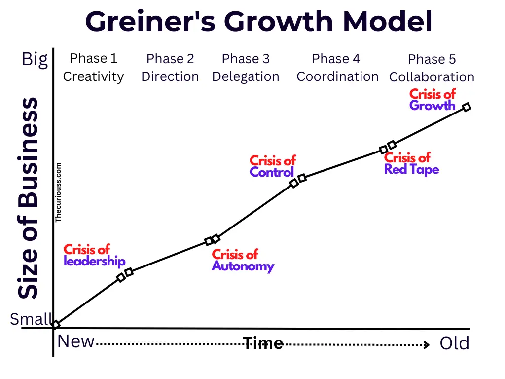 Greiner's Growth Model