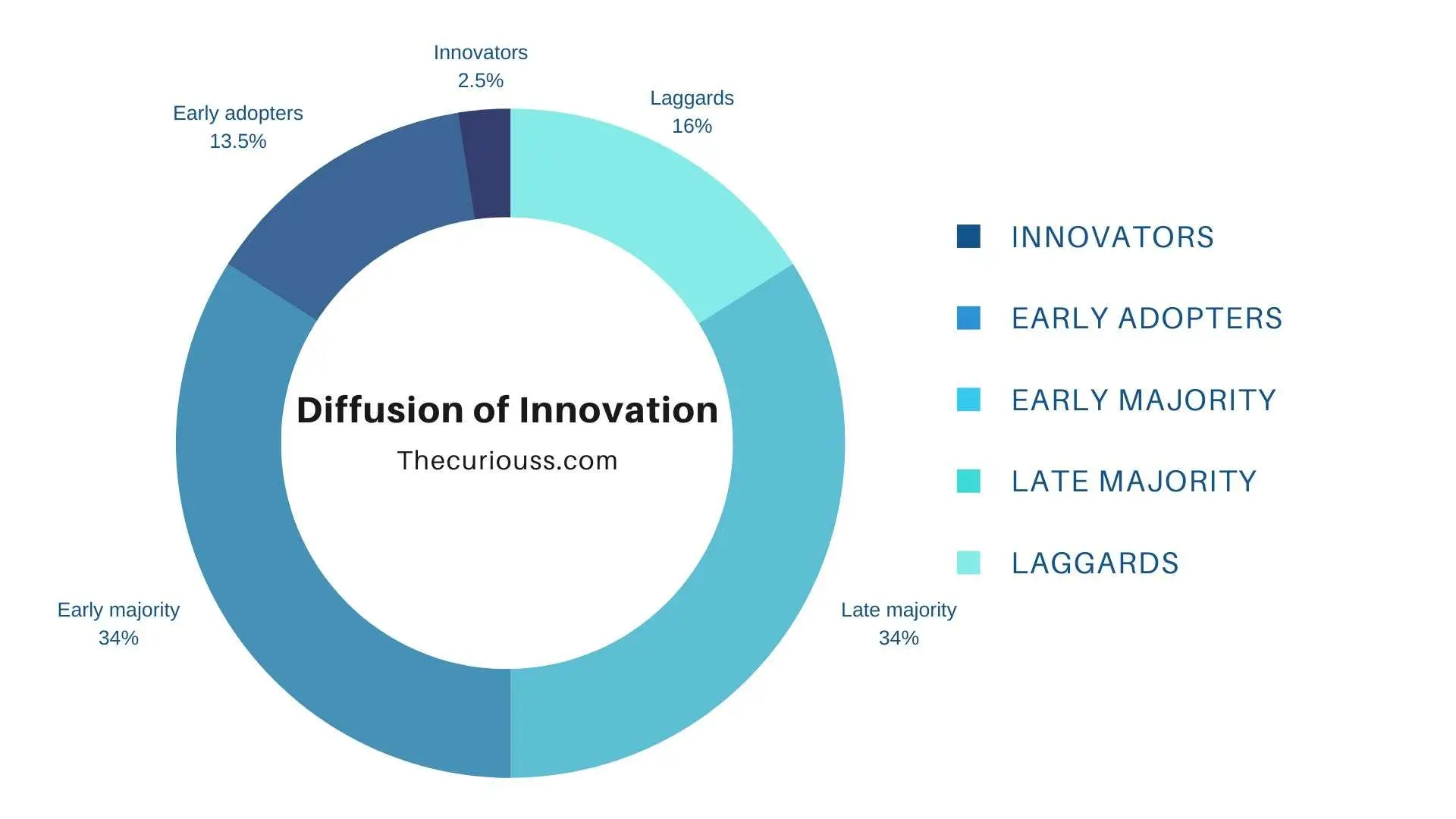 What is Diffusion of innovation model and how it is works? 5 Stages