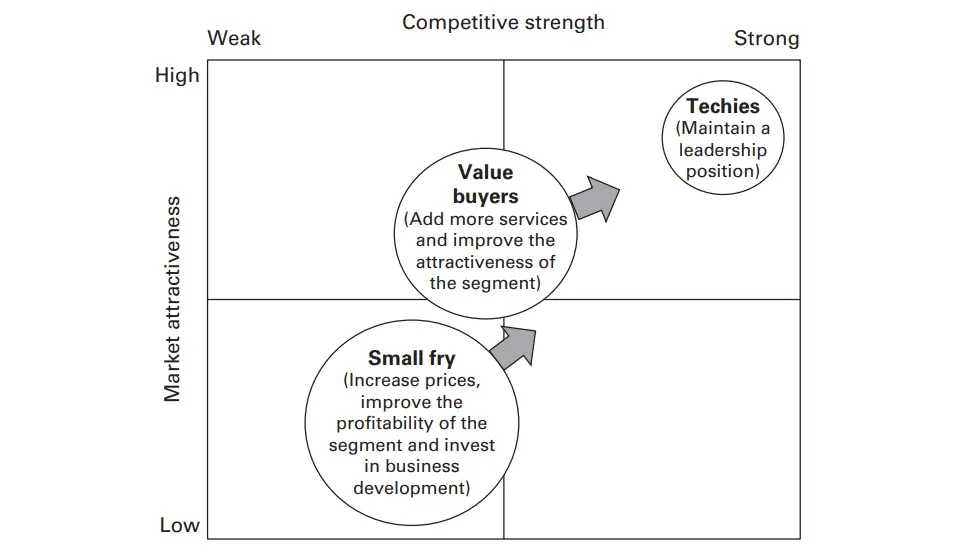 directional policy matrix